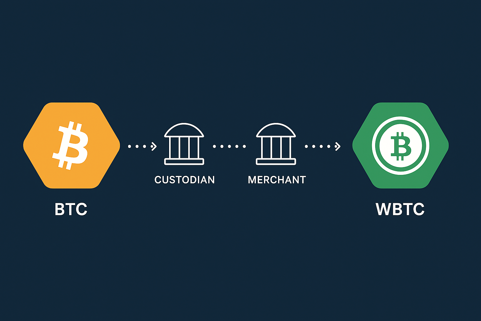 Wrapping and Unwrapping: Converting Between BTC and WBTC